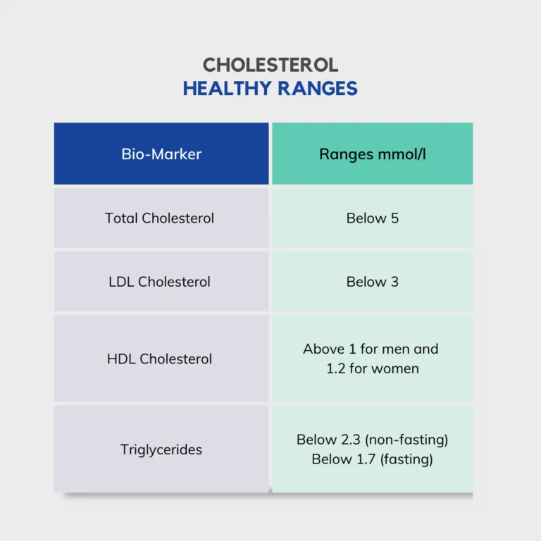 Cholesterol, HDL, LDL and triglyceride healthy ranges
