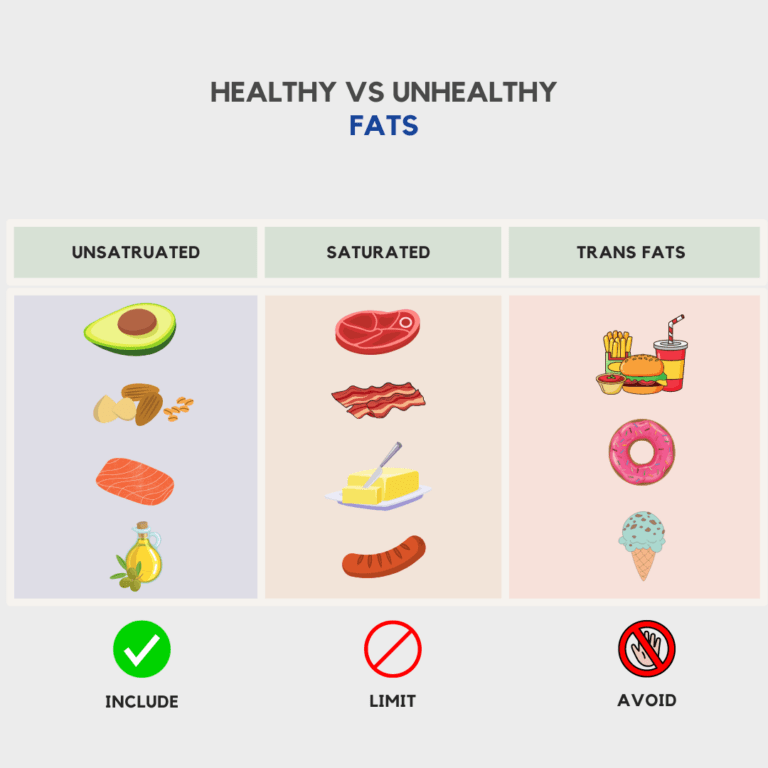 Table showing the difference between unsaturated, saturated and trans fat foods for cholesterol.