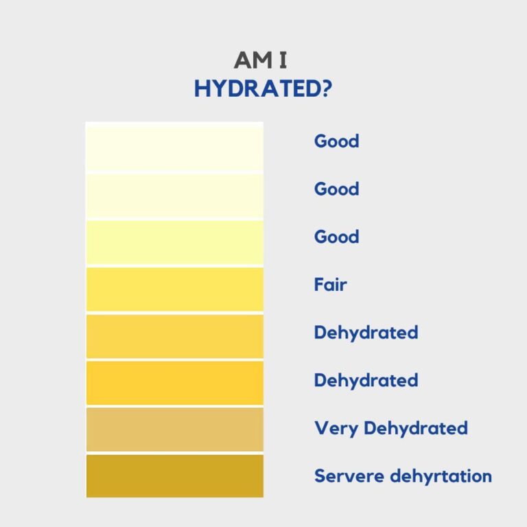 Hydration urine chart for dehydration. Light Yellow to Dark Yellow