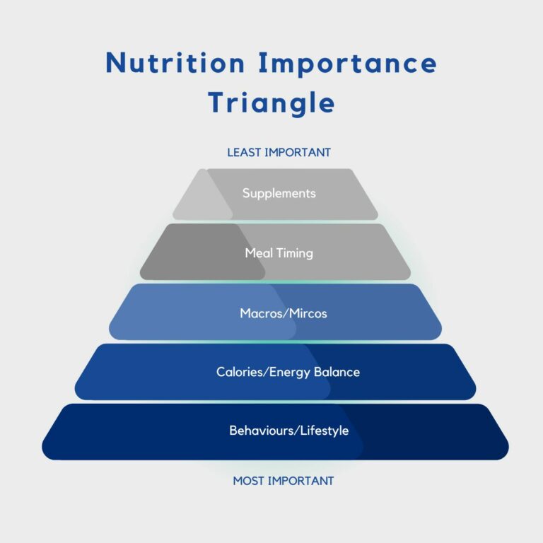Nutrition Triangle outlining what’s important for weight loss